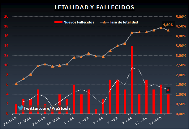 Coronavirus Argentina 14/04/20- LA TASA DE LETALIDAD SUBIO LEVEMENTE
