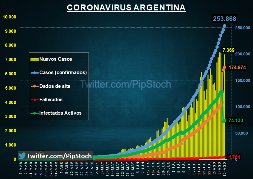 RECORD 7369 CASOS , UN  PICO EN PROV DE BUENOS AIRES