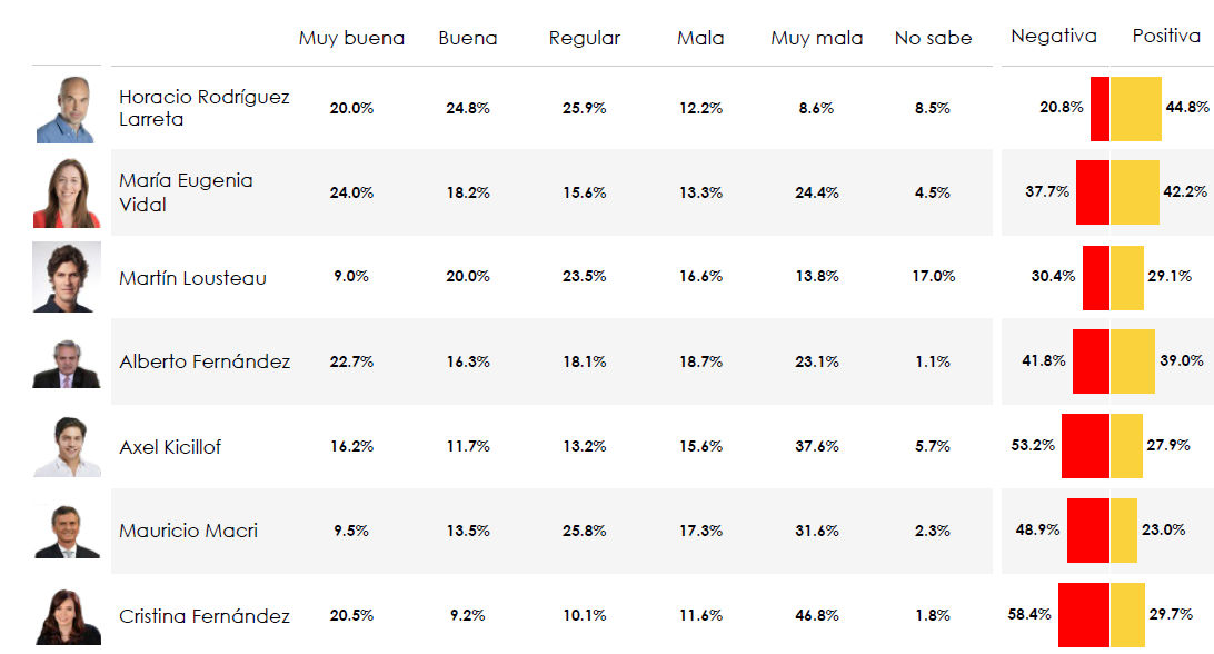 Sólo el 34.6{688a8ce96c256f08401d8e2f5c8db48dc2792b622bdd2a5bb1e6509fa5d7b8e2} Votaría por los k, mientras Larreta es el de mejor imagen del país