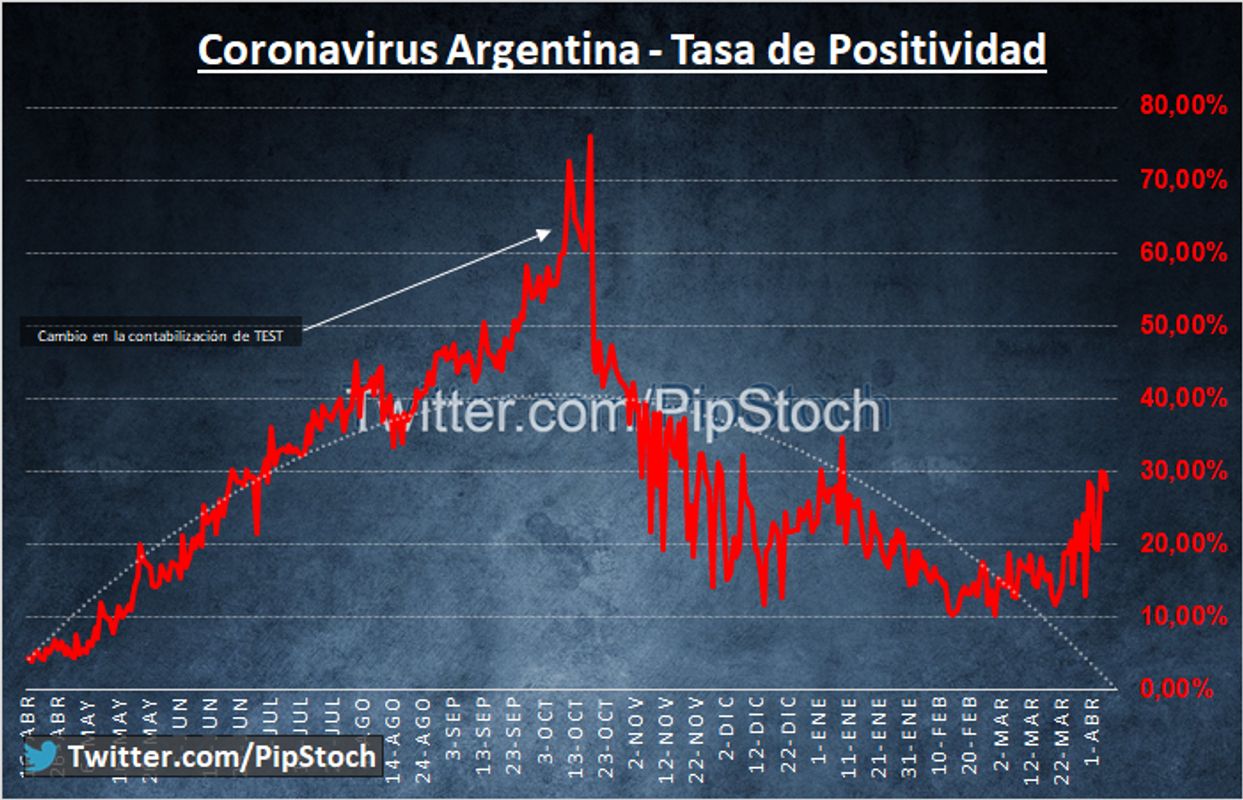 De los 20.870 casos reportados ayer, sólo 7.592 fueron contagios de esa fecha: así manipulan los datos para justificar una nueva cuarentena