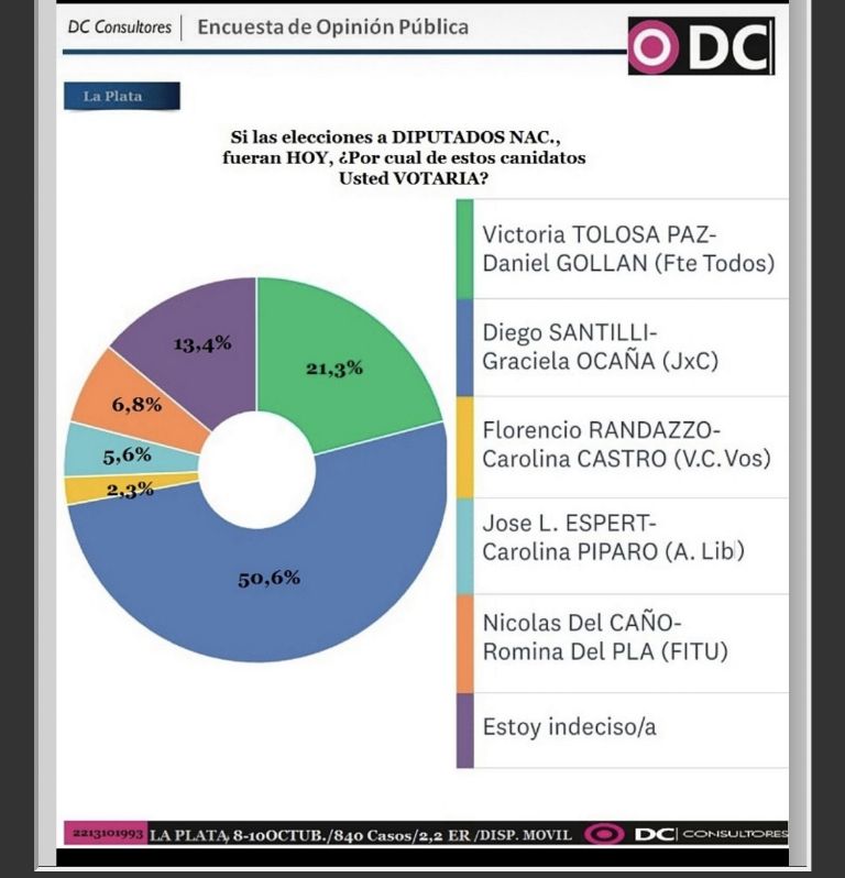 Los números que elevan a Santilli y sepultan a Tolosa Paz en su propio distrito