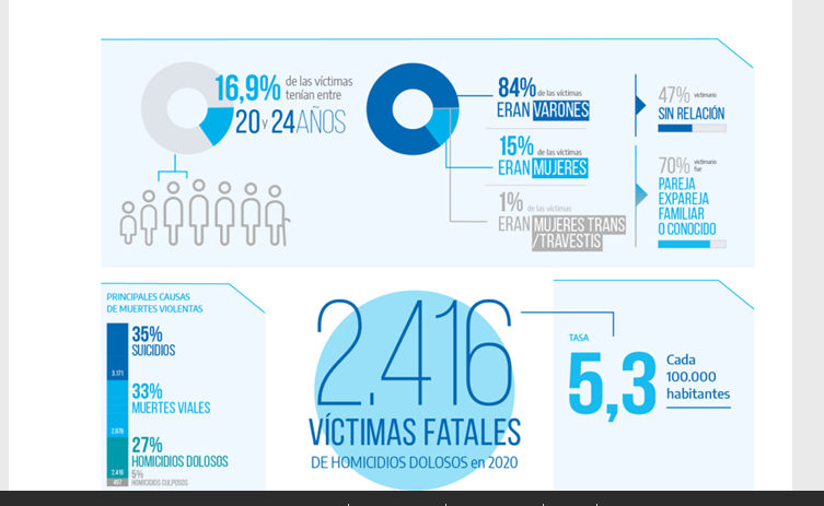 La tasa de Homicidios en EEUU en 2020 fue de 6.5 {688a8ce96c256f08401d8e2f5c8db48dc2792b622bdd2a5bb1e6509fa5d7b8e2} y en la Argentina 5.3{688a8ce96c256f08401d8e2f5c8db48dc2792b622bdd2a5bb1e6509fa5d7b8e2}