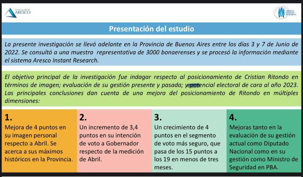 RITONDO MEJOR POSICIONADO PARA SER GOBERNADOR EN LA PROVINCIA DE BUENOS AIRES POR JXC, MIENTRAS QUE HORACIO R. LARRETA ENCABEZA TODAS LAS PREFERENCIAS NACIONALES EN IMAGEN.