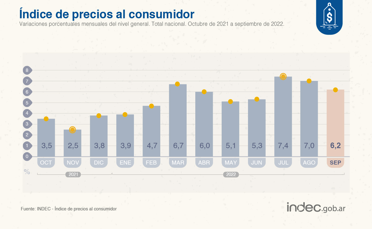 Los precios al consumidor (#IPC) subieron 6,2% en septiembre de 2022 respecto de agosto y 83% interanual.