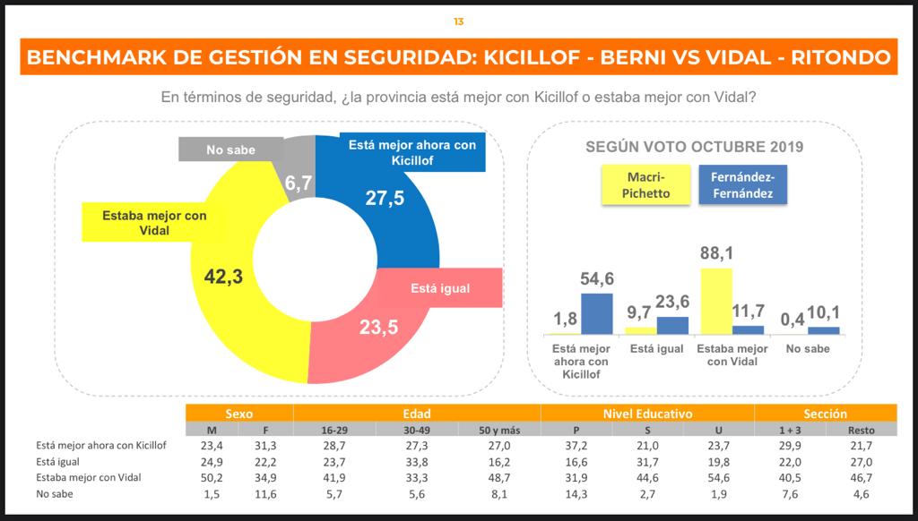 La gestión positiva de Vidal-Ritondo sobre seguridad, casi duplica la de Kicillof-Berni.