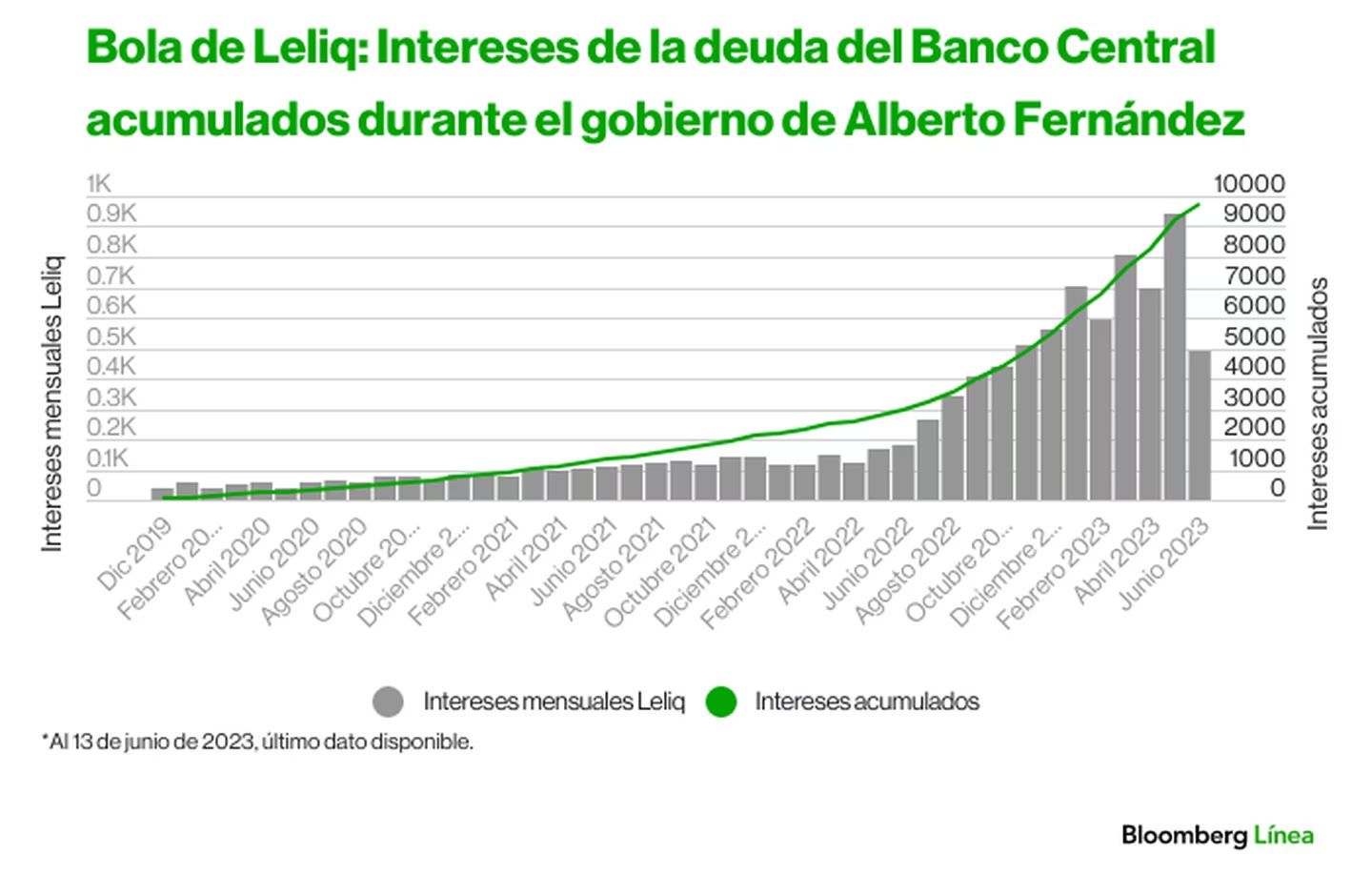 Intereses de las Leliq ya superan los $10 billones en el gobierno de Alberto Fernández