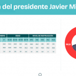 Una encuesta que no le da tan bien a Milei