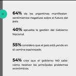 Poco más el 40% de los argentinos apoya la gestión Milei