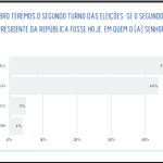 Big Data en tiempo real: Flávio tiene el 52% de los votos válidos; Lula, el 48%