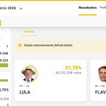 Ganó Lula gracias al aparato, plan platita y el piantavotos de Milei